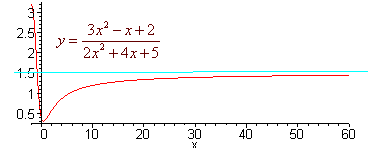 Graph of y = (3x^2-x+2) divided by (2x^2+4x+5) which has a horizontal asymptote at y = 1.5