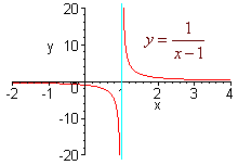 Graph of y = 1/(x - 1) has a left vertical asymptote down to negative infinity and a right vertical asymptote up to infinity.