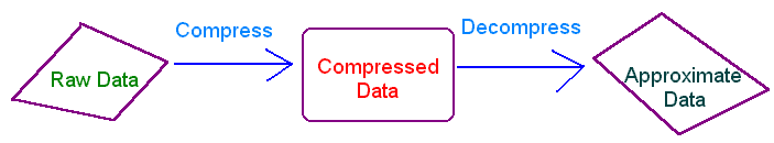 Diagram starting with Raw Data then compressing to Compressed Data then decompressing to Approximate Data