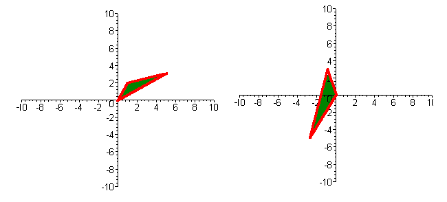 Two separate graphs of triangles. The first has vertices (0,0), (5,3), and (1,2). The second has vertices (0,0), (-1,3), and (-3,-5).