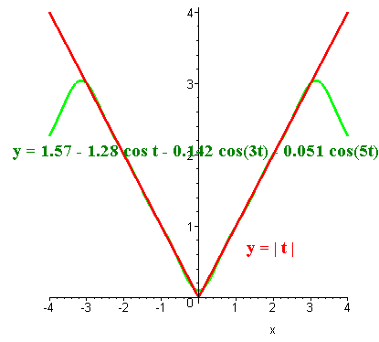 Graph of y = absolute value of t and its Fourier approximation.  The approximation is very close between t  = -3 and t = 3