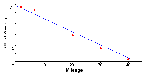 Scatter plot of mileage and friction with points from the table and the regression linethat goes down from (0,21) to (43,0)