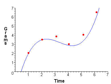 Cubic regression curve of time and grams. It shows the points all close to the cubic curve.