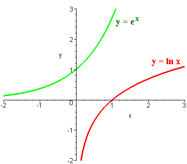 The graphs of y = e^x and y = ln(x). They are reflections of each other across the line y = x.