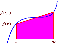 A graph of a function and two points, the line segment connecting them and the trapezoid below it and above the x-axis.