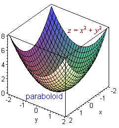 Paraboploid Surfaces in Space - Mathematics LibreTexts