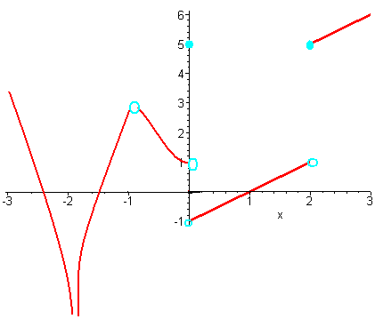 Graph of a piecewise function with a vertical asymptote at x = -2, a hole at x = -1, a jump at x=0 from y=-1 to y=1 and filled in at y=5, and a jump at x=2 with the hole filled in at the right side.