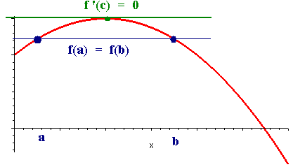 Graph of f(x) with two points on the graph that have the same y-coordinate. There is a horizontal tangent line above and on the curve horizontally between them.