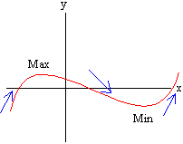 The First Derivative Test - Mathematics LibreTexts