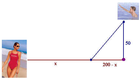 Picture of a lifeguard, the horizontal line x to a dot then 200-x to the end.  50 above the end is a person needing help.  The line form the person to the line is shown, making a right triangle.