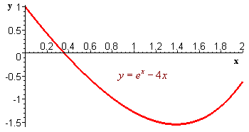 Graph of e^x - 4x. It crosses the x-axis a little before 0.4