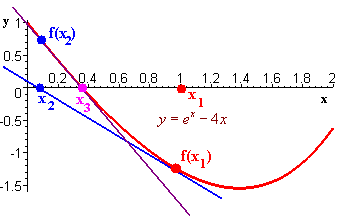 Graph of e^x - 4x and the tangent lines at the first two guesses.