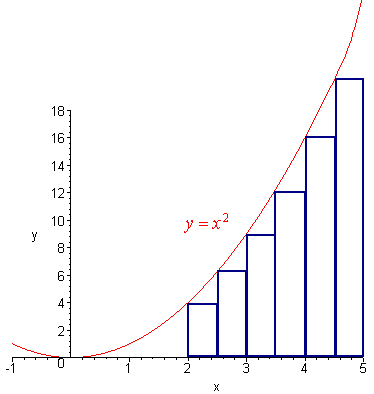 Graph of y = x^2 and the left rectangles that are under the graph between x=2 and x=5
