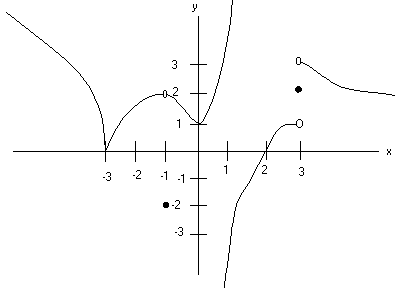 graph with a v shape near (-3,0), a hole at (-1,2), a cup at (0,1), an asymptote at x=1, and a jump discontinuity at x = 3 with left to y=1 right to y=3 and the point at (3,2).