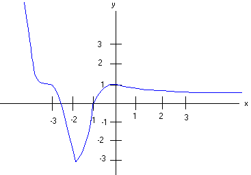 Graph down until x=-4, then flattens from x=-4 to x=5, then up until x = 0, then a slightly downward slope with a horizontal asymptote on the right side.
