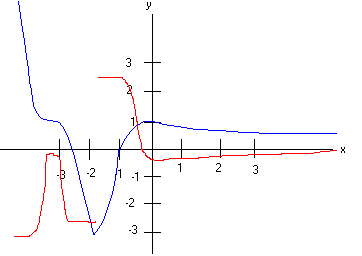 Graph of the function and its derivative