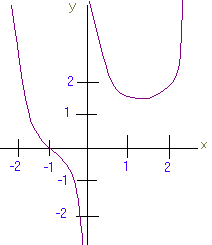 Graph with vertical asymptote at the y-axis, decreasing for negative x values, inflection point at x=-1, decreasing from x=0 to x= 1.5, and then increasing past x = 1.5.