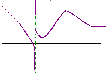 Graph of a function with a vertical asymptote in quadrant 1, then a minimum, and then a maximum in quadrant 1 then a horizontal asymptote.
