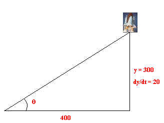 Right triangle with base 400, height y = 300 and dy/dt = 20, and angle theta. There is a rocket ship on the top right vertex.