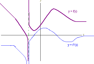 Graph of the previous f. Also shows f'(c) which has a left and right horizontal asymptote coming from just below the x-axis. It has the same vertical asymptote as f(x), but downwards on the left and upwards on the right. It has a relative maximum just to the right of the x-axis and a relative minimum a bit farther to the right.
