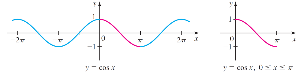 graph of restricted cos