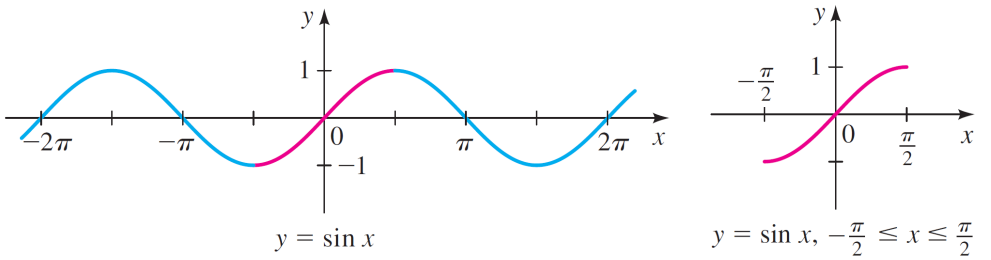 graph of restricted sine