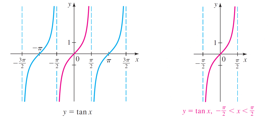 graph of restricted tan