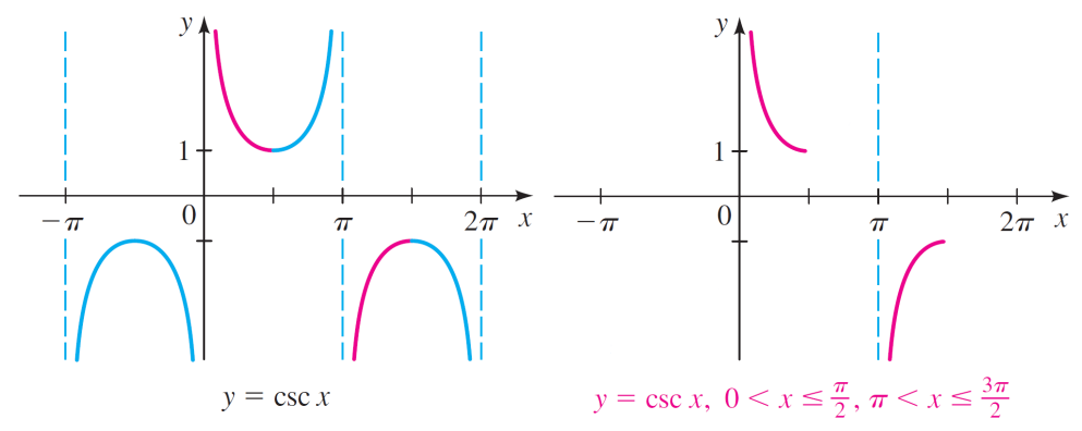 graph of restricted csc
