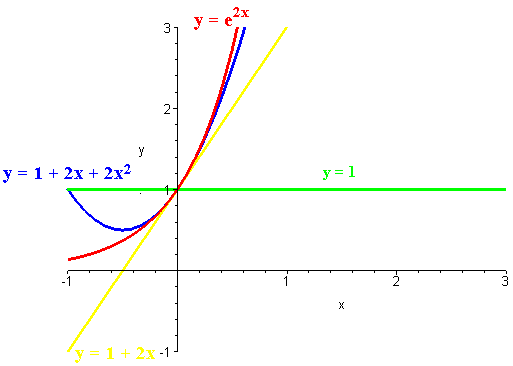 Graph of y=e^(2x), y=1, y=1+2x, and y=1+2x+2x^2, all touching at (0,1) and a better approximation as the power increases.