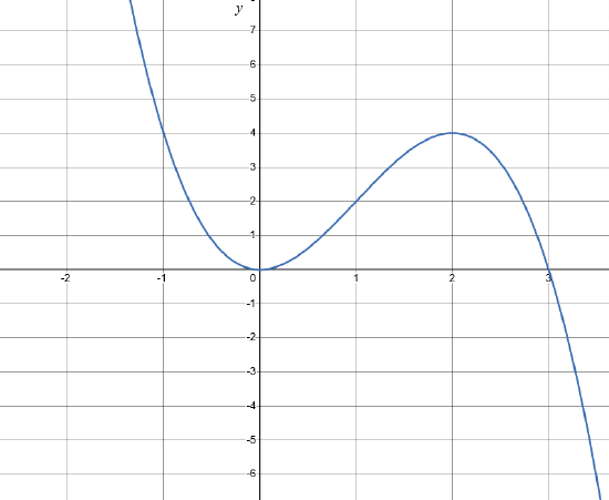 The graph of a polynomial with two distinct zeros that opens down on the right and up on the left