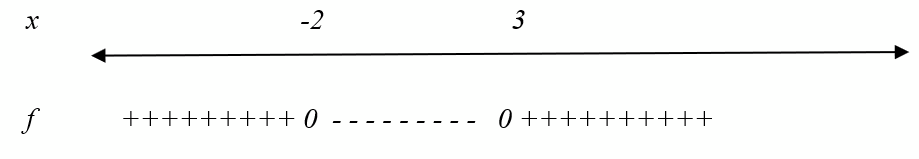 a sign chart for the function to help determine the sign of each interval.