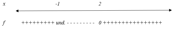 A sign chart for the graph of a rational function with one undefined value and one zero