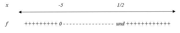A sign chart for the graph of a rational function with one undefined value and one zero