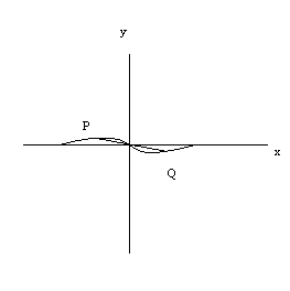 Graph of a curve that goes up and then down in the second quadrant and down and up in the fourth quadrant. Points P and Q are on the graph with the line connecting them going through the origin.