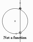 Graph of a circle and a vertical line that intersects the circle twice.