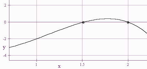 Graph of a function with x-intercepts near 1.5 and 2.