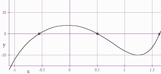 Graph of a function with x-intercepts near -0.6, -0.5, and 1.6