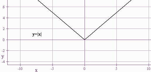 Graph of the absolute value of x. V shaped