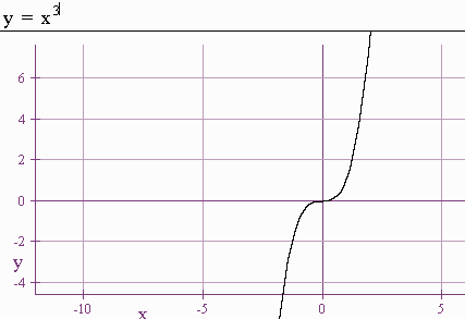 Graph of y = x cubed.  Down on the left, up on the right and pretty flat through the origin.