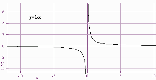 Graph of y = 1/x. vertical asymptote at the origin and horizontal asymptote along the x-axis.