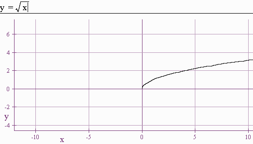 Graph of y = the square root of x.  Starts at the orgin, curves up to (1,1), keeps going up as x increases, but not very steep for larger x values..