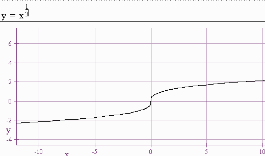 Graph of y = x to the 1/3. Goes through the origin, increases from left to right, but not very steep when it is far from the origin and it is very steep near the origin.