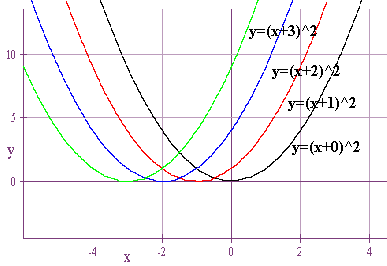 Graphs of the 4 parabolas y = (x + a)^2 with a = 0, 1, 2, and 3, shifted 1 away as the a increases by 1.