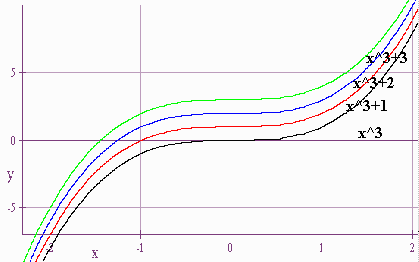 Graphs of the 4 cubics y = x^3 + a with a = 0, 1, 2, and 3, shifted up 1 as the a increases by 1.