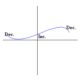 Graph of a function that, far left goes down, "Dec", then goes up, "Inc", then on the far right goes down again, "Dec".