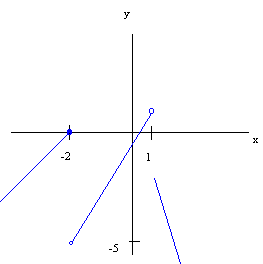 Graph of a piecewise function. On the right of x = -2 is a line from the left to (-2,0).  In the middle is a line segment from (-2,-5) to (1,1).  On the right is a line from (1,-2) going down.