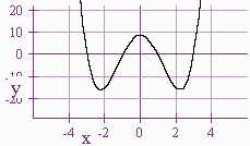 Graph that goes down then up then down then back up.