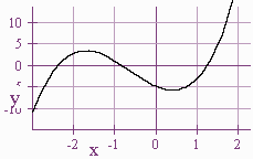Graph that crosses the x-axis between x=-3 and x=-2, then between x=-1 and x=0, and then between x=1 and x=2.