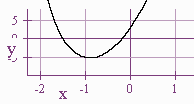 Graph that crosses the x-axis between x=-2 and x=-1, then between x=-1 and x=0.