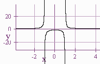 Graph with verticle asymptote at x=-1 and x=1 and a horizontal asymptote at y=0.